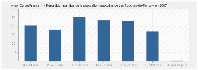 Répartition par âge de la population masculine de Les Touches-de-Périgny en 2007